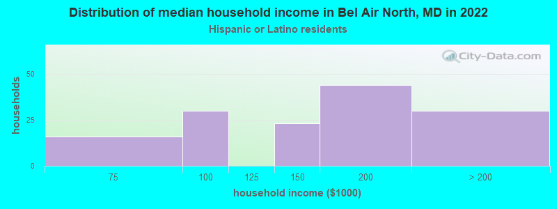 Distribution of median household income in Bel Air North, MD in 2022