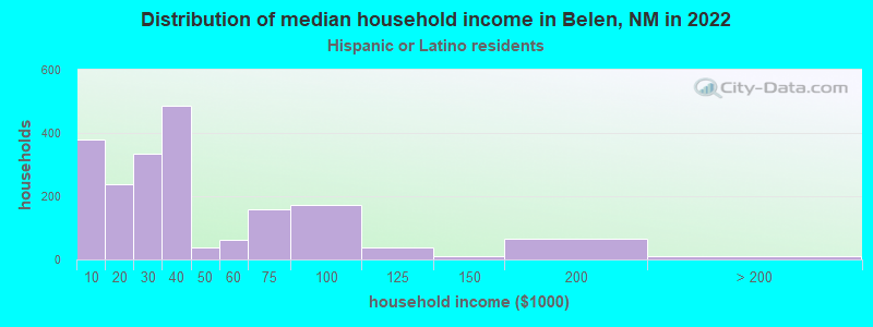 Distribution of median household income in Belen, NM in 2022
