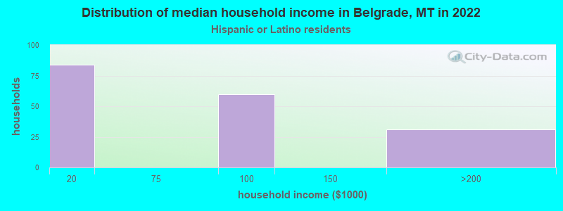 Distribution of median household income in Belgrade, MT in 2022