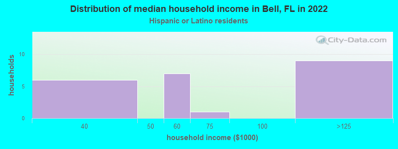 Distribution of median household income in Bell, FL in 2022
