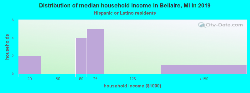 Distribution of median household income in Bellaire, MI in 2022