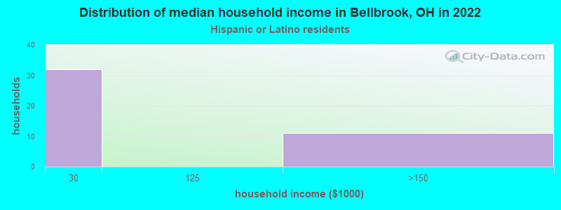 Distribution of median household income in Bellbrook, OH in 2022