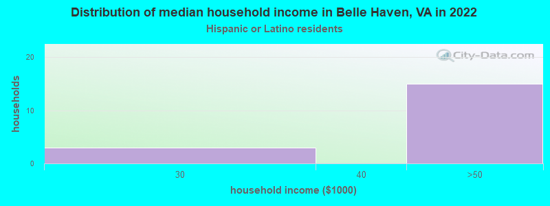 Distribution of median household income in Belle Haven, VA in 2022