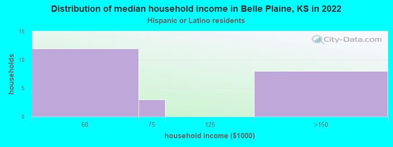 Distribution of median household income in Belle Plaine, KS in 2022