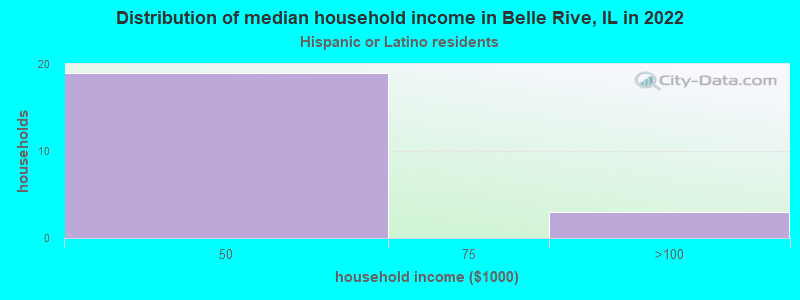 Distribution of median household income in Belle Rive, IL in 2022