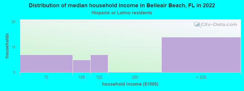 Distribution of median household income in Belleair Beach, FL in 2022