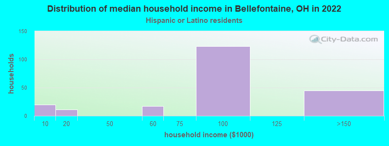 Distribution of median household income in Bellefontaine, OH in 2022