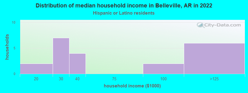 Distribution of median household income in Belleville, AR in 2022