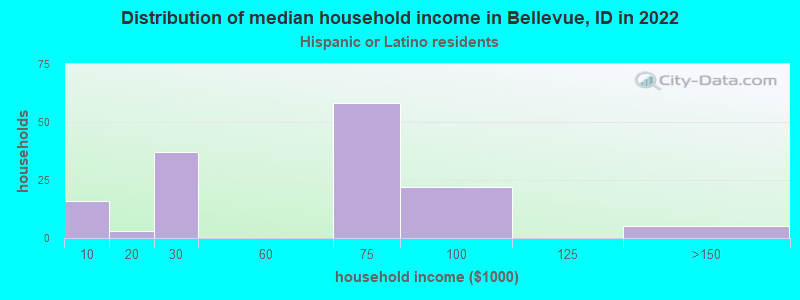Distribution of median household income in Bellevue, ID in 2022
