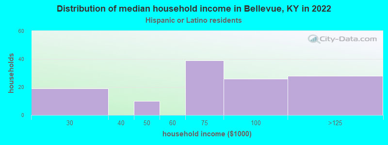 Distribution of median household income in Bellevue, KY in 2022