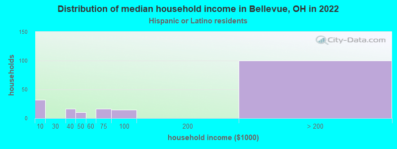 Distribution of median household income in Bellevue, OH in 2022