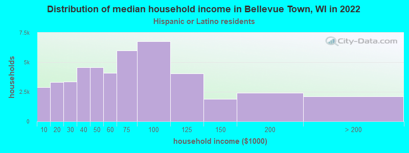 Distribution of median household income in Bellevue Town, WI in 2022
