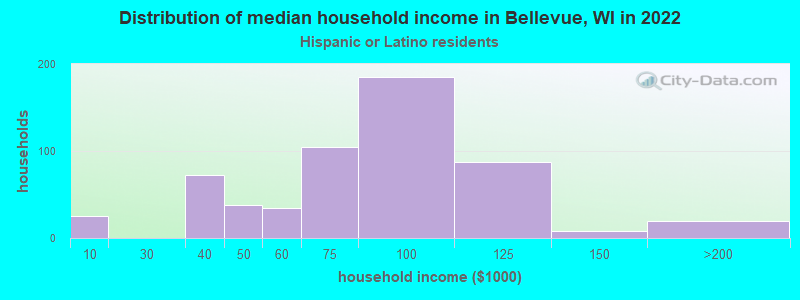 Distribution of median household income in Bellevue, WI in 2022
