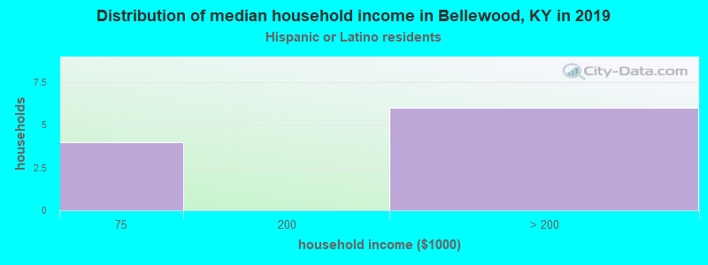 Distribution of median household income in Bellewood, KY in 2022