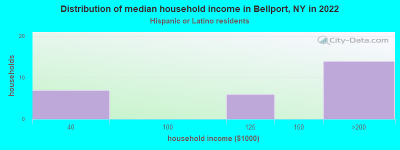 Distribution of median household income in Bellport, NY in 2022