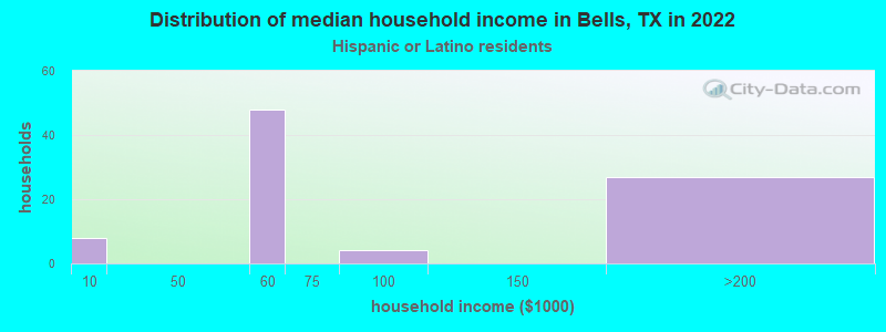 Distribution of median household income in Bells, TX in 2022