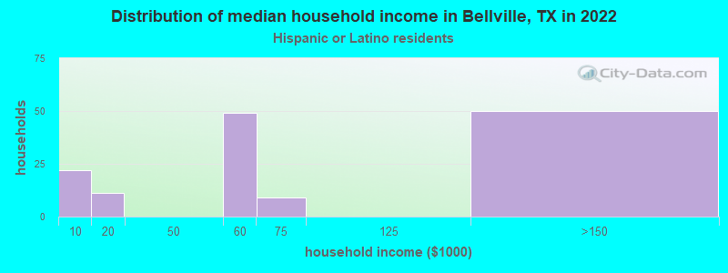 Distribution of median household income in Bellville, TX in 2022