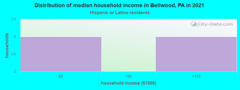 Distribution of median household income in Bellwood, PA in 2022