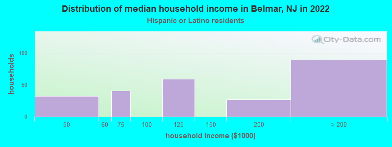 Distribution of median household income in Belmar, NJ in 2022