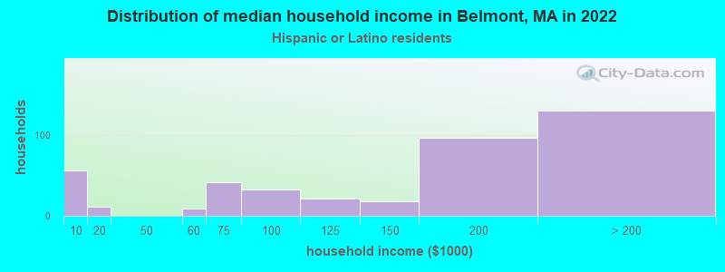 Distribution of median household income in Belmont, MA in 2022