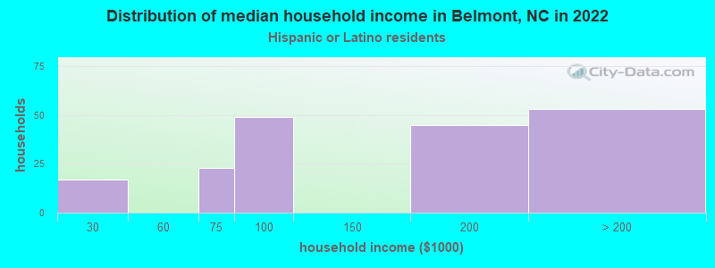 Distribution of median household income in Belmont, NC in 2022