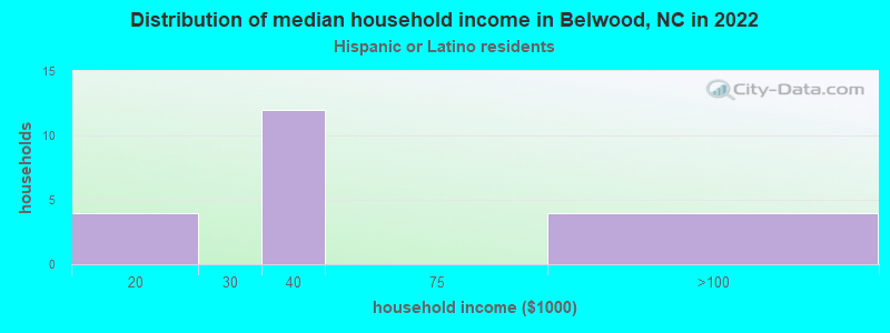 Distribution of median household income in Belwood, NC in 2022