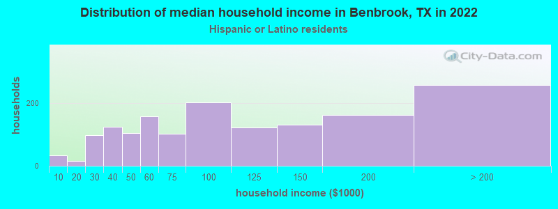 Distribution of median household income in Benbrook, TX in 2022