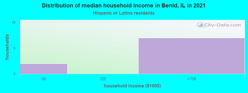 Distribution of median household income in Benld, IL in 2022