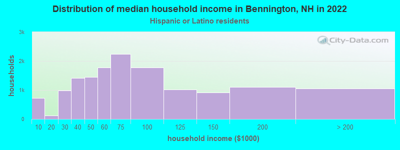 Distribution of median household income in Bennington, NH in 2022