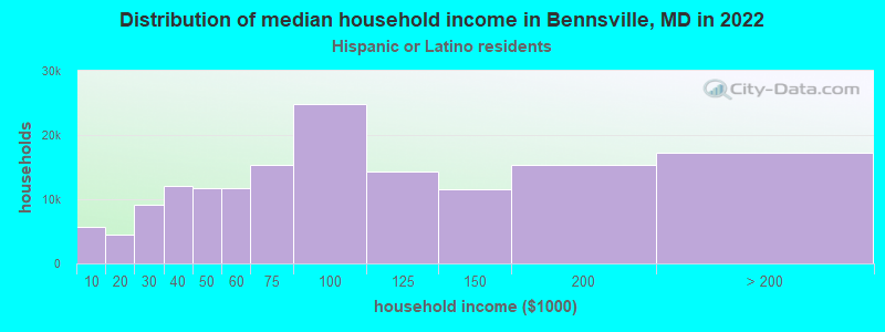 Distribution of median household income in Bennsville, MD in 2022