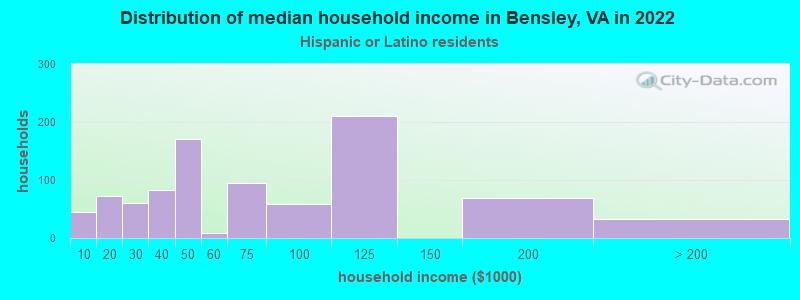 Distribution of median household income in Bensley, VA in 2022