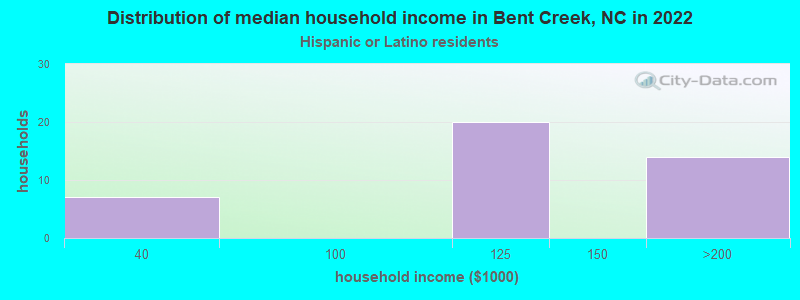 Distribution of median household income in Bent Creek, NC in 2022