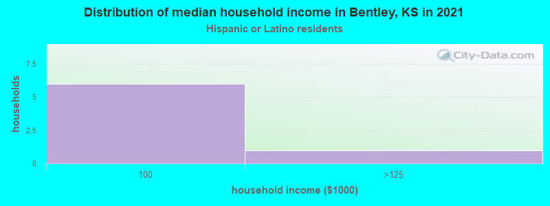 Distribution of median household income in Bentley, KS in 2022