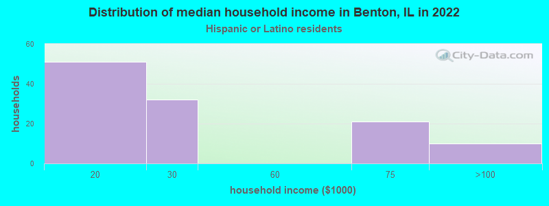 Distribution of median household income in Benton, IL in 2022