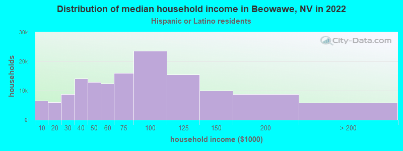Distribution of median household income in Beowawe, NV in 2022