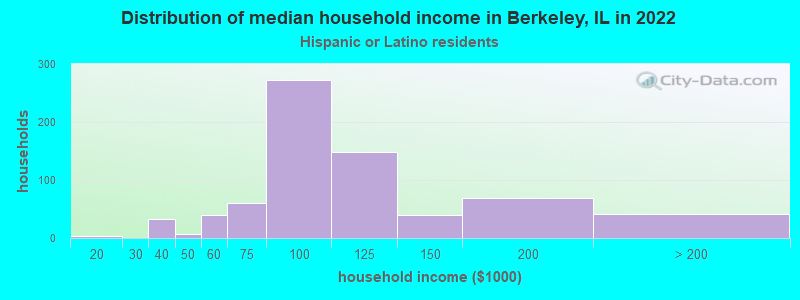 Distribution of median household income in Berkeley, IL in 2022