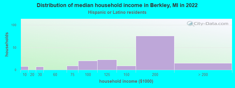 Distribution of median household income in Berkley, MI in 2022