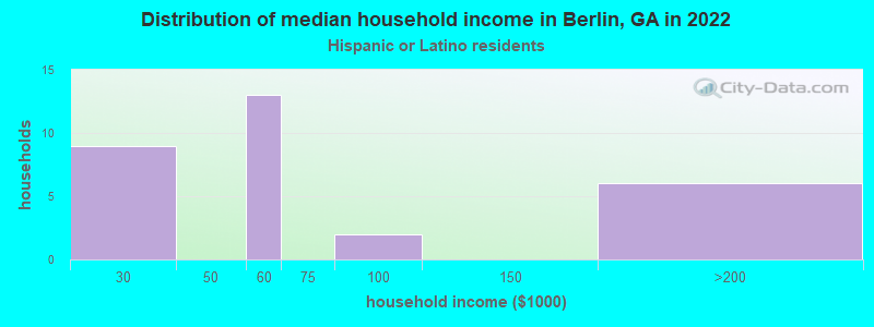 Distribution of median household income in Berlin, GA in 2022
