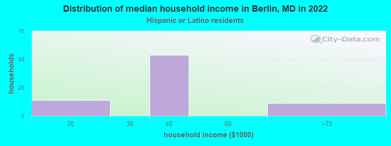 Distribution of median household income in Berlin, MD in 2022