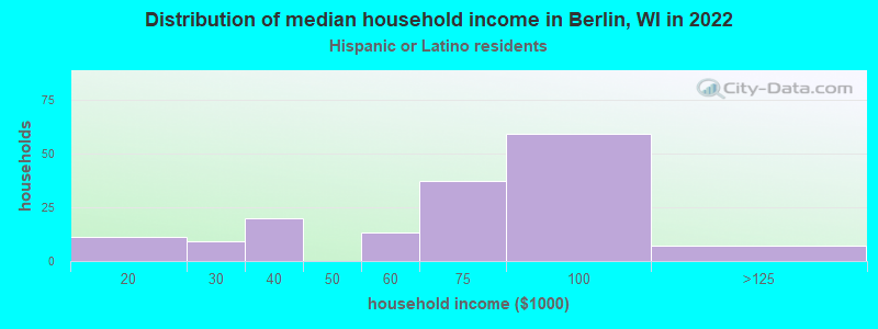 Distribution of median household income in Berlin, WI in 2022