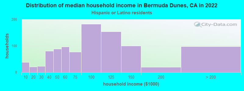 Distribution of median household income in Bermuda Dunes, CA in 2022