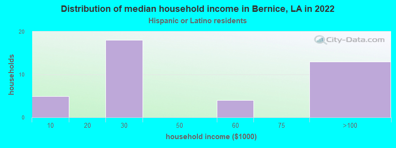 Distribution of median household income in Bernice, LA in 2022