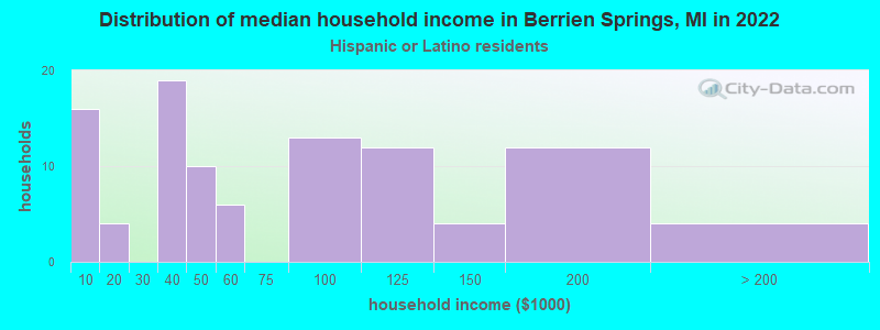 Distribution of median household income in Berrien Springs, MI in 2022