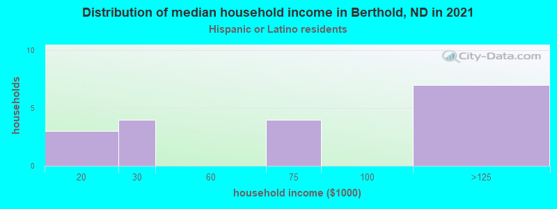 Distribution of median household income in Berthold, ND in 2022
