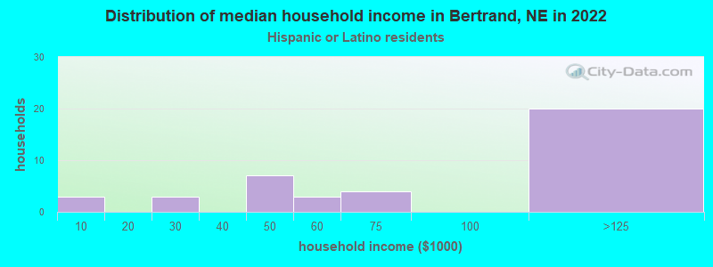 Distribution of median household income in Bertrand, NE in 2022