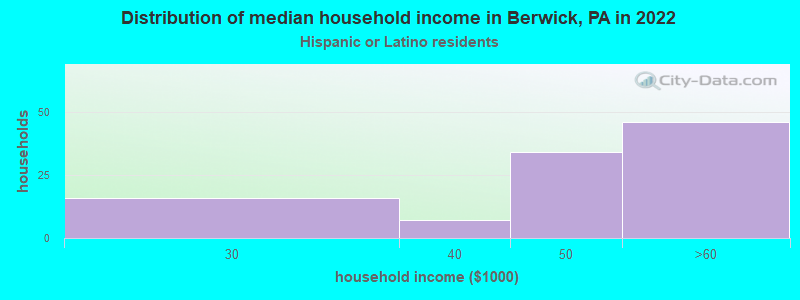 Distribution of median household income in Berwick, PA in 2022