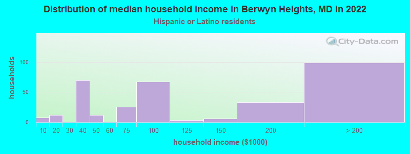Distribution of median household income in Berwyn Heights, MD in 2022