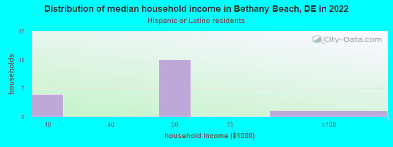 Distribution of median household income in Bethany Beach, DE in 2022