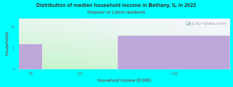 Distribution of median household income in Bethany, IL in 2022