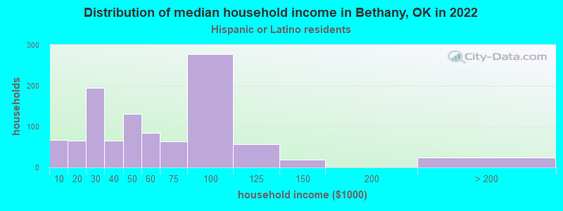 Distribution of median household income in Bethany, OK in 2022